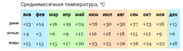 погода в Кушадасах